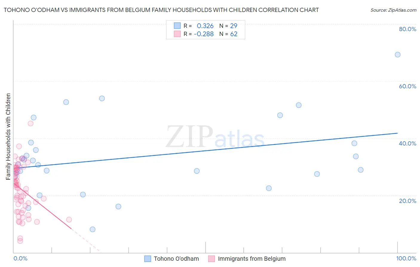 Tohono O'odham vs Immigrants from Belgium Family Households with Children