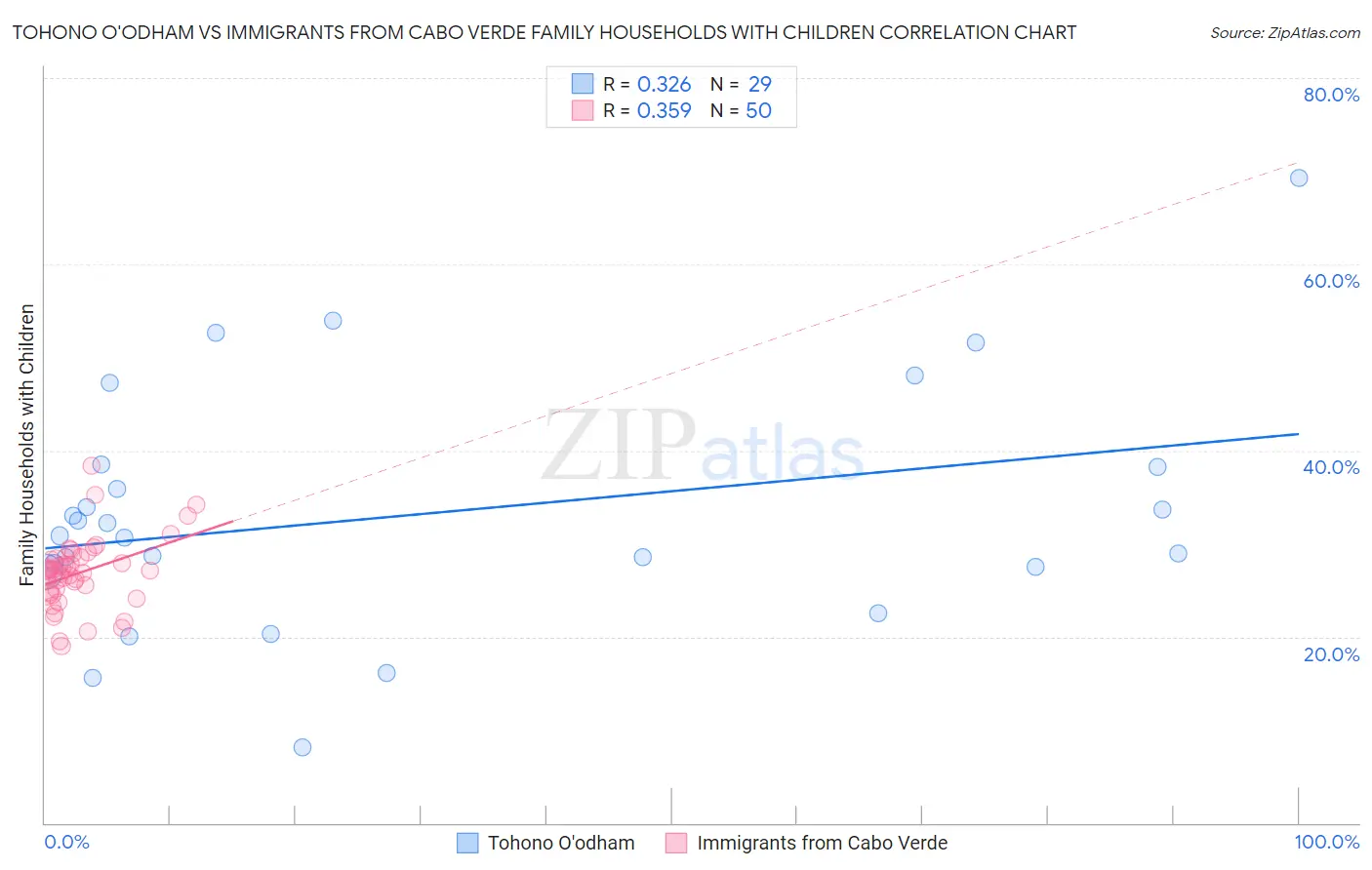 Tohono O'odham vs Immigrants from Cabo Verde Family Households with Children