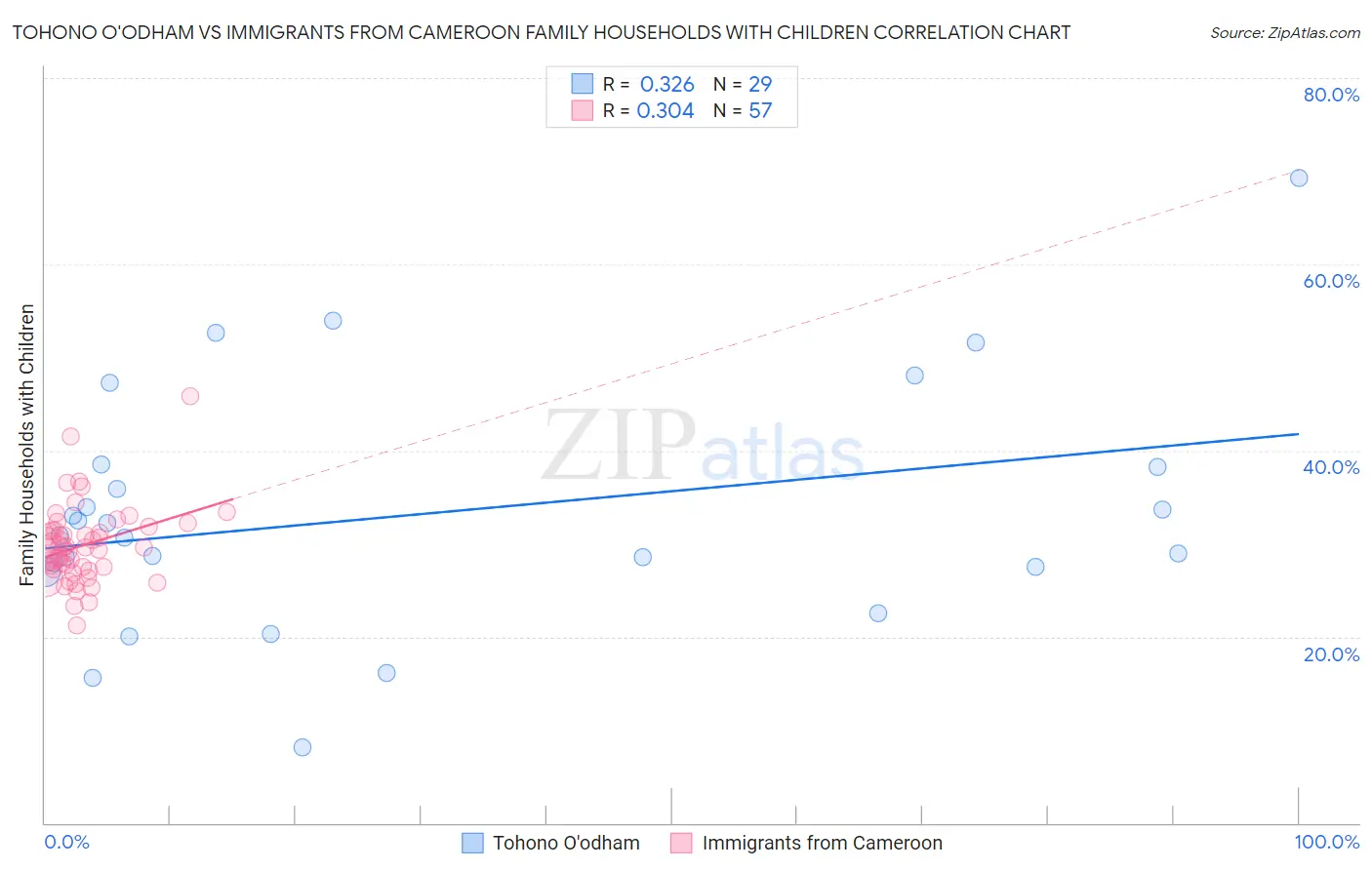 Tohono O'odham vs Immigrants from Cameroon Family Households with Children