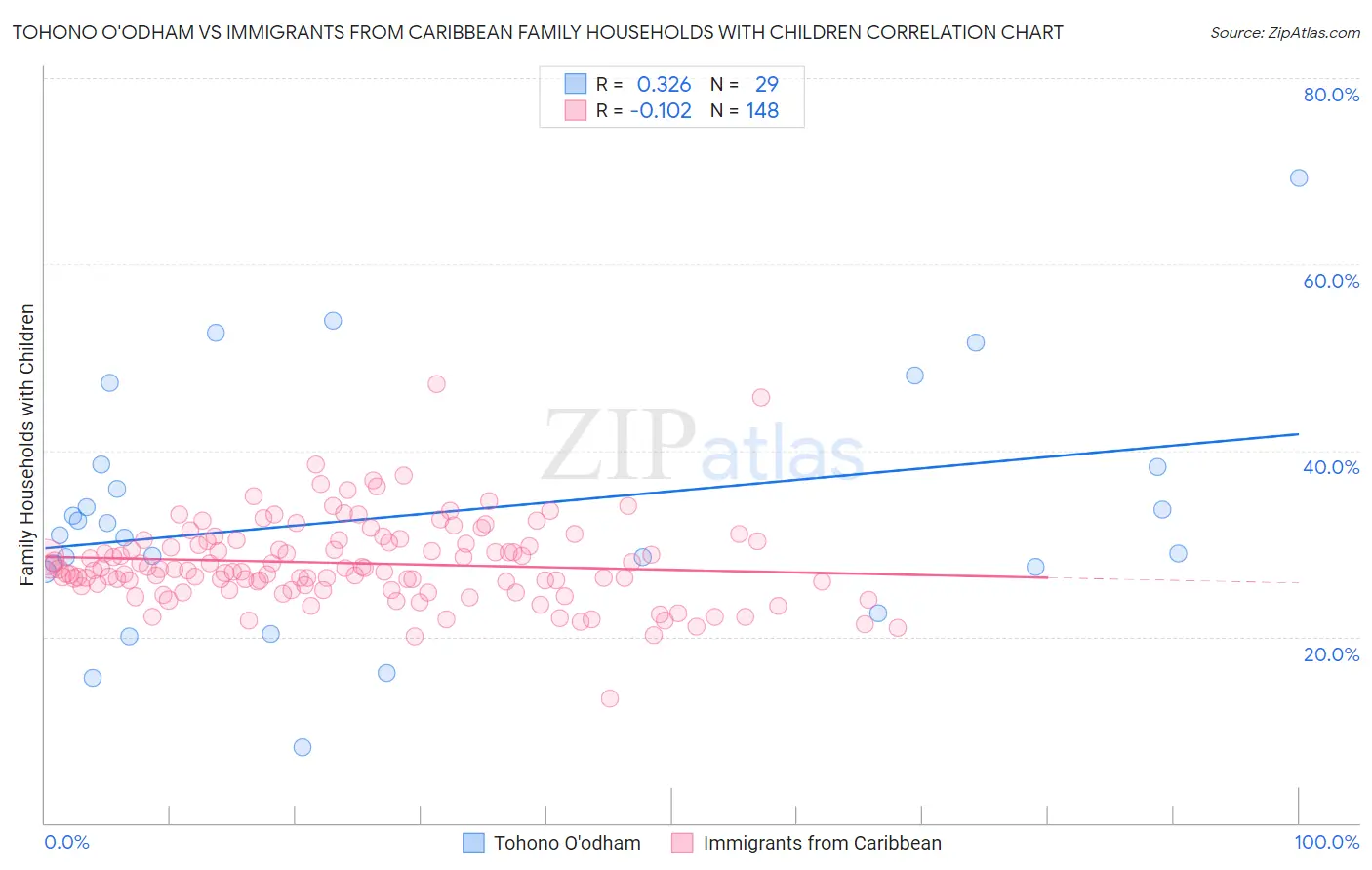 Tohono O'odham vs Immigrants from Caribbean Family Households with Children