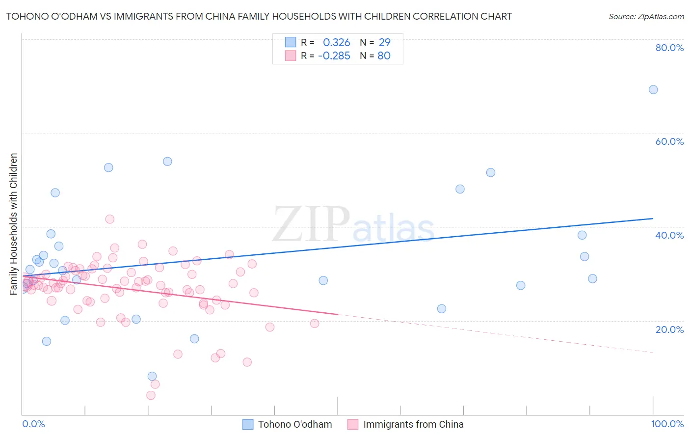 Tohono O'odham vs Immigrants from China Family Households with Children