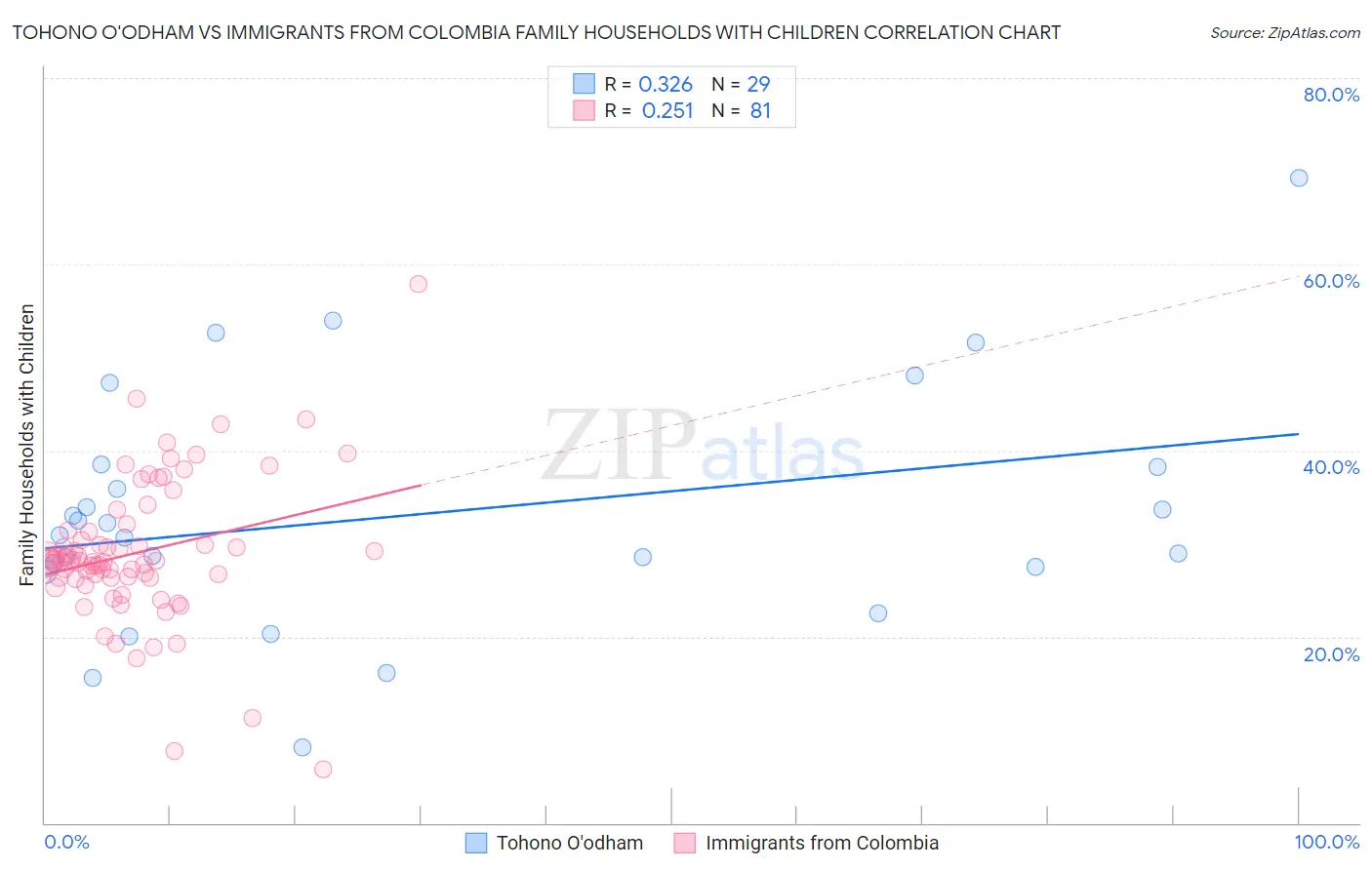 Tohono O'odham vs Immigrants from Colombia Family Households with Children