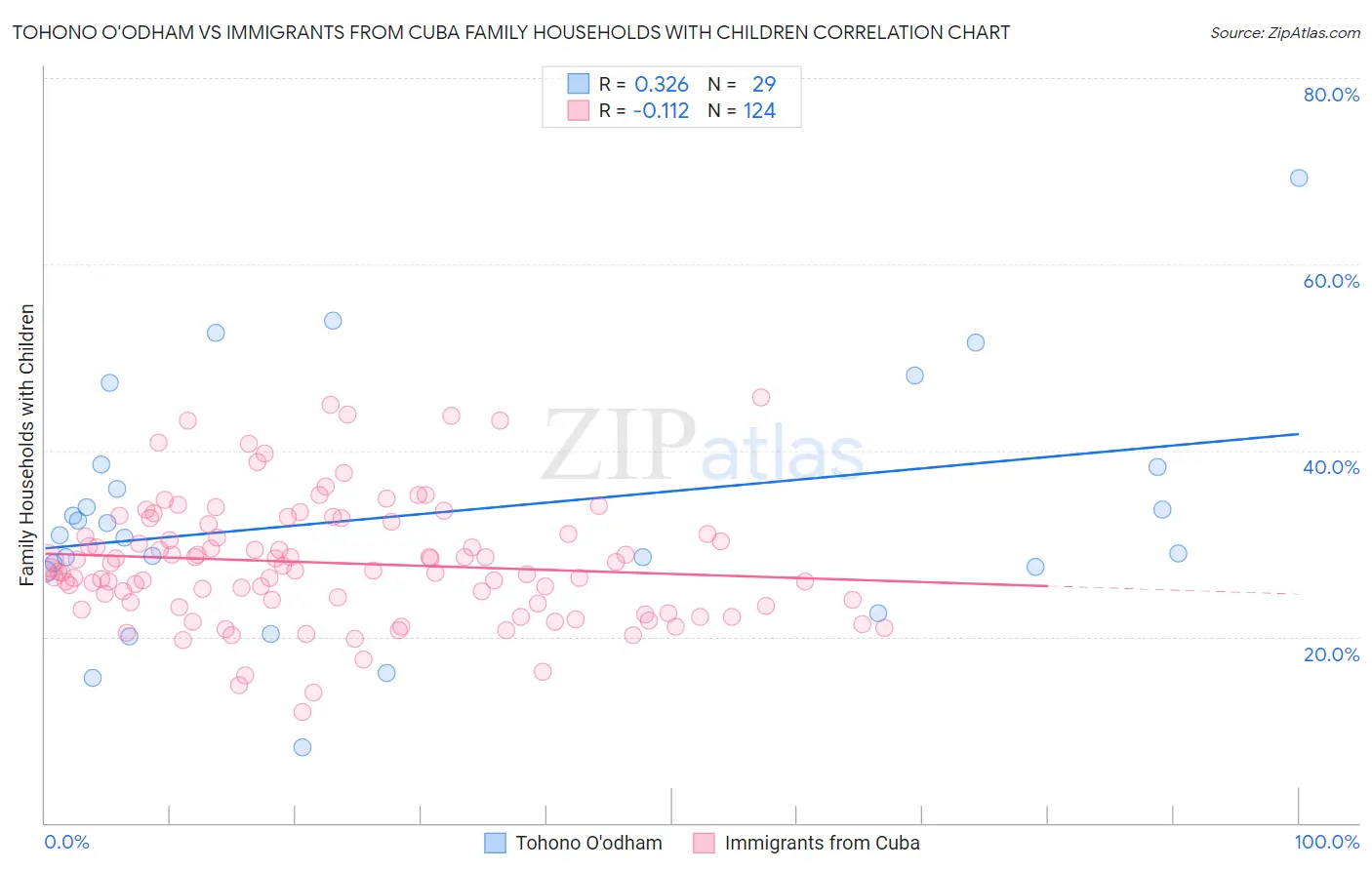 Tohono O'odham vs Immigrants from Cuba Family Households with Children