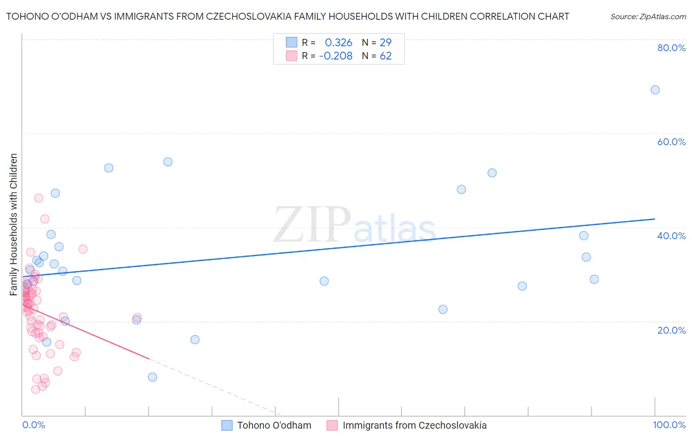 Tohono O'odham vs Immigrants from Czechoslovakia Family Households with Children