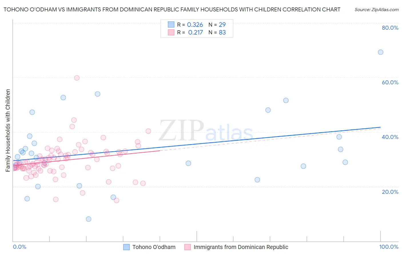 Tohono O'odham vs Immigrants from Dominican Republic Family Households with Children