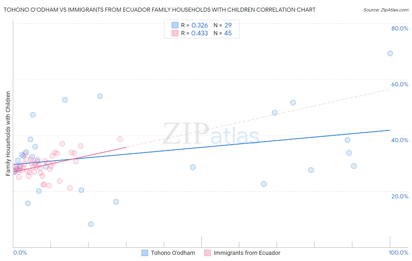 Tohono O'odham vs Immigrants from Ecuador Family Households with Children