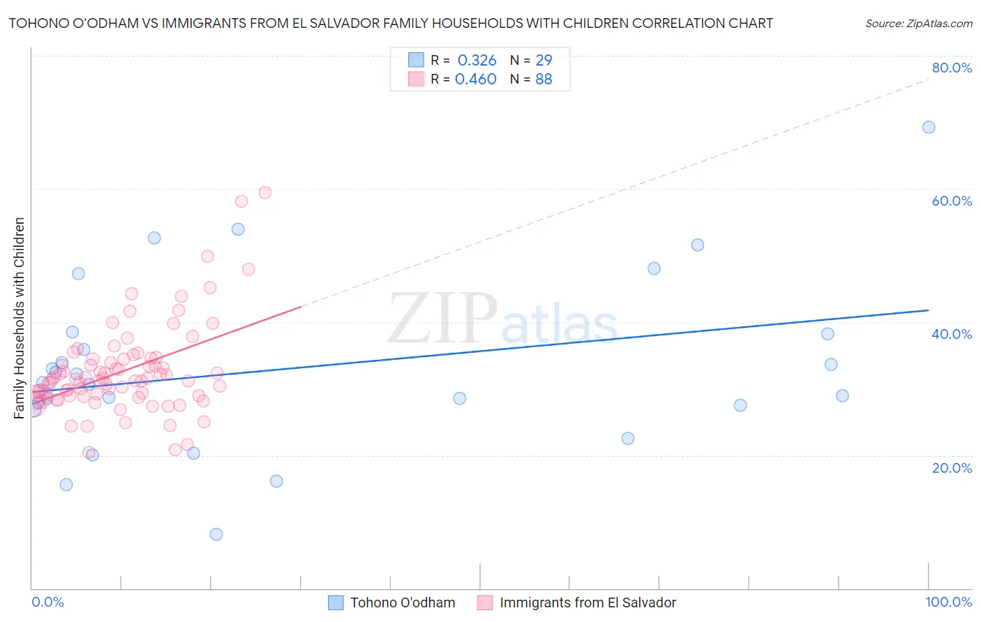 Tohono O'odham vs Immigrants from El Salvador Family Households with Children