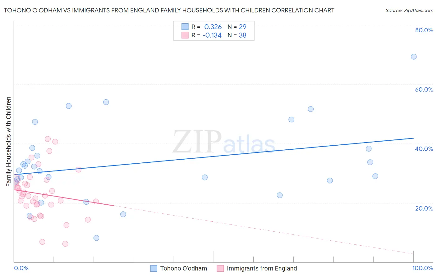 Tohono O'odham vs Immigrants from England Family Households with Children