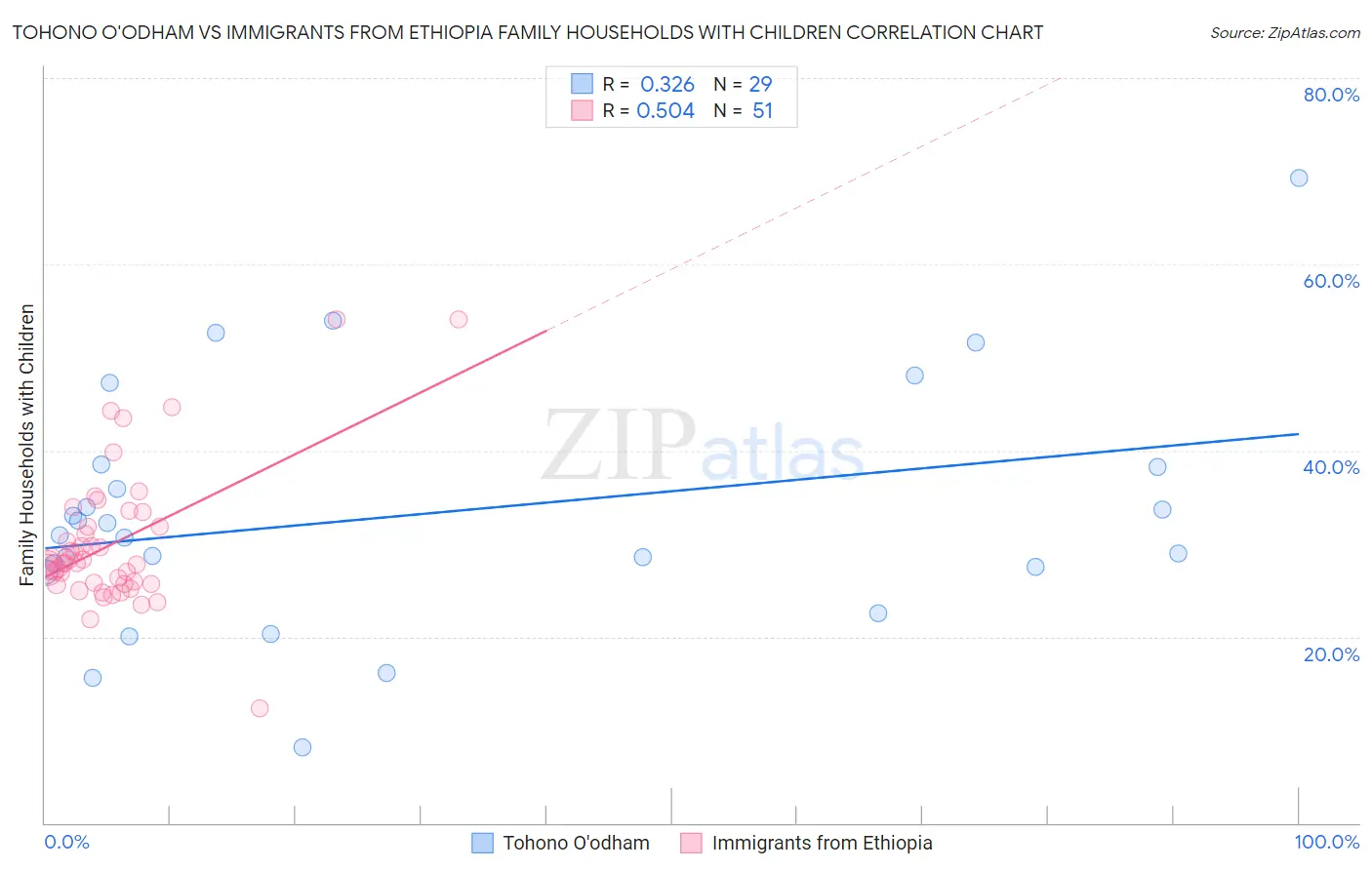 Tohono O'odham vs Immigrants from Ethiopia Family Households with Children