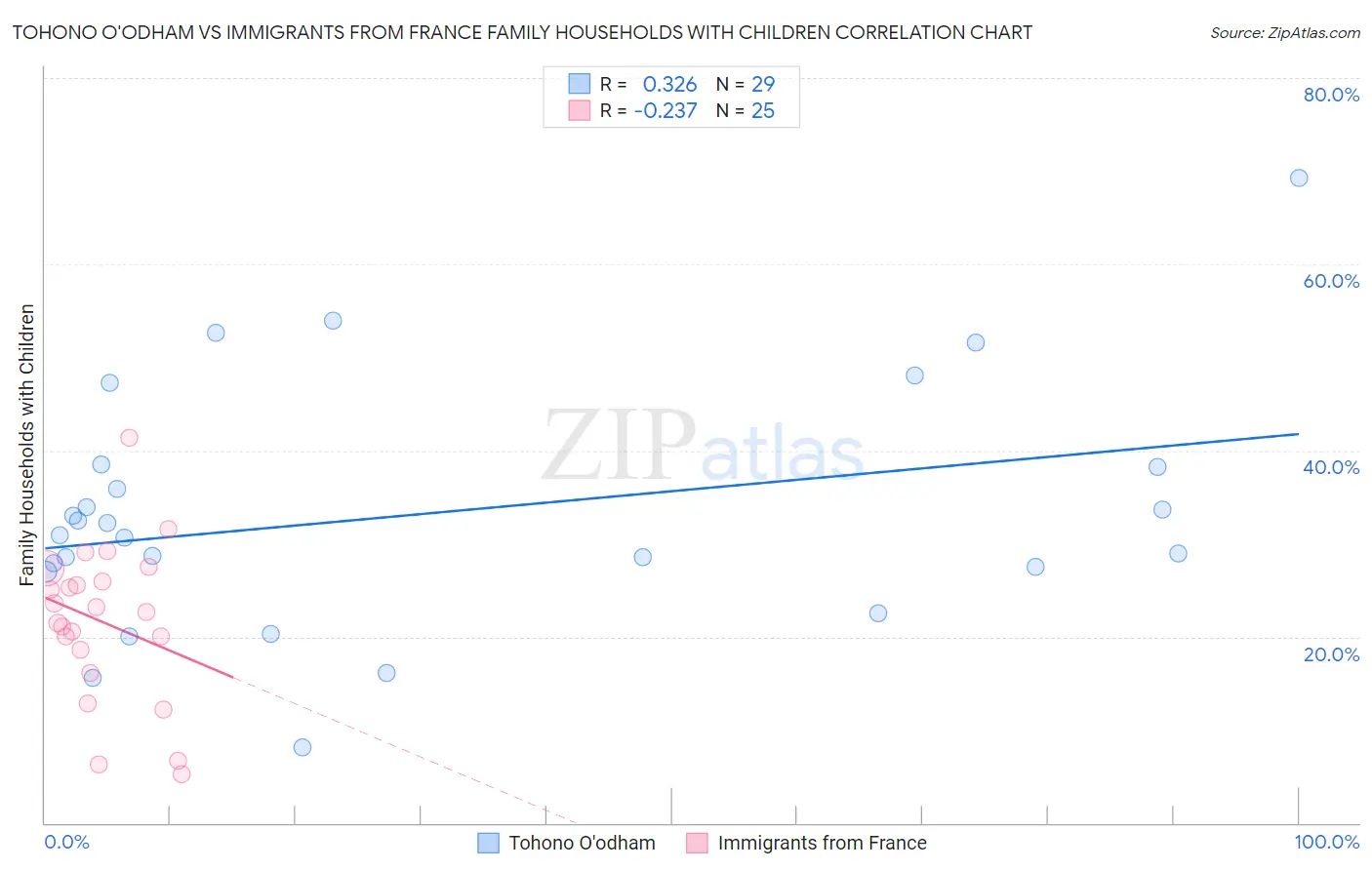 Tohono O'odham vs Immigrants from France Family Households with Children