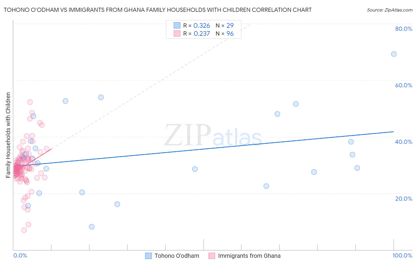 Tohono O'odham vs Immigrants from Ghana Family Households with Children