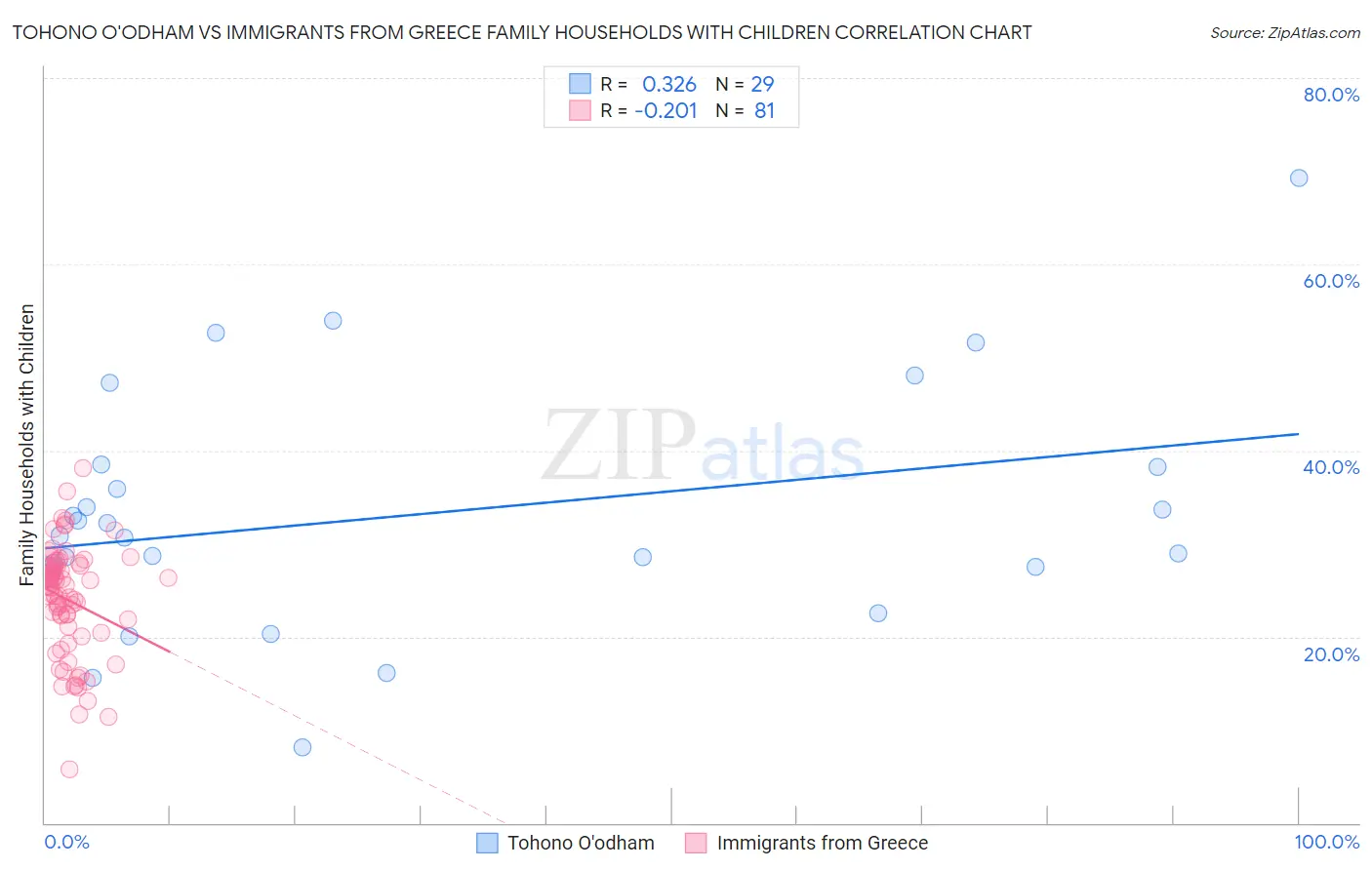 Tohono O'odham vs Immigrants from Greece Family Households with Children