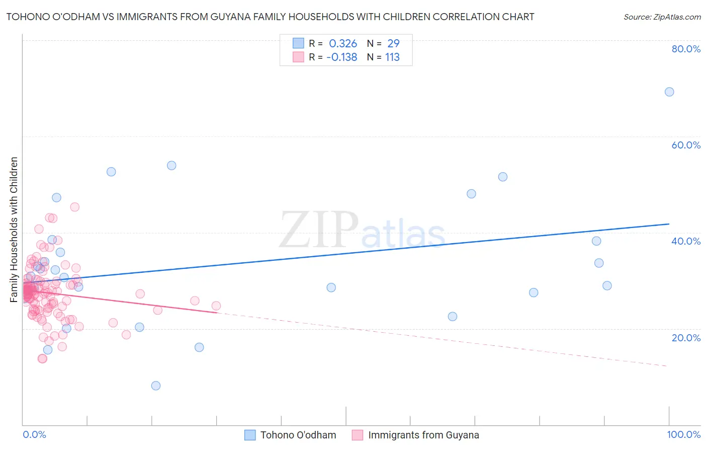 Tohono O'odham vs Immigrants from Guyana Family Households with Children