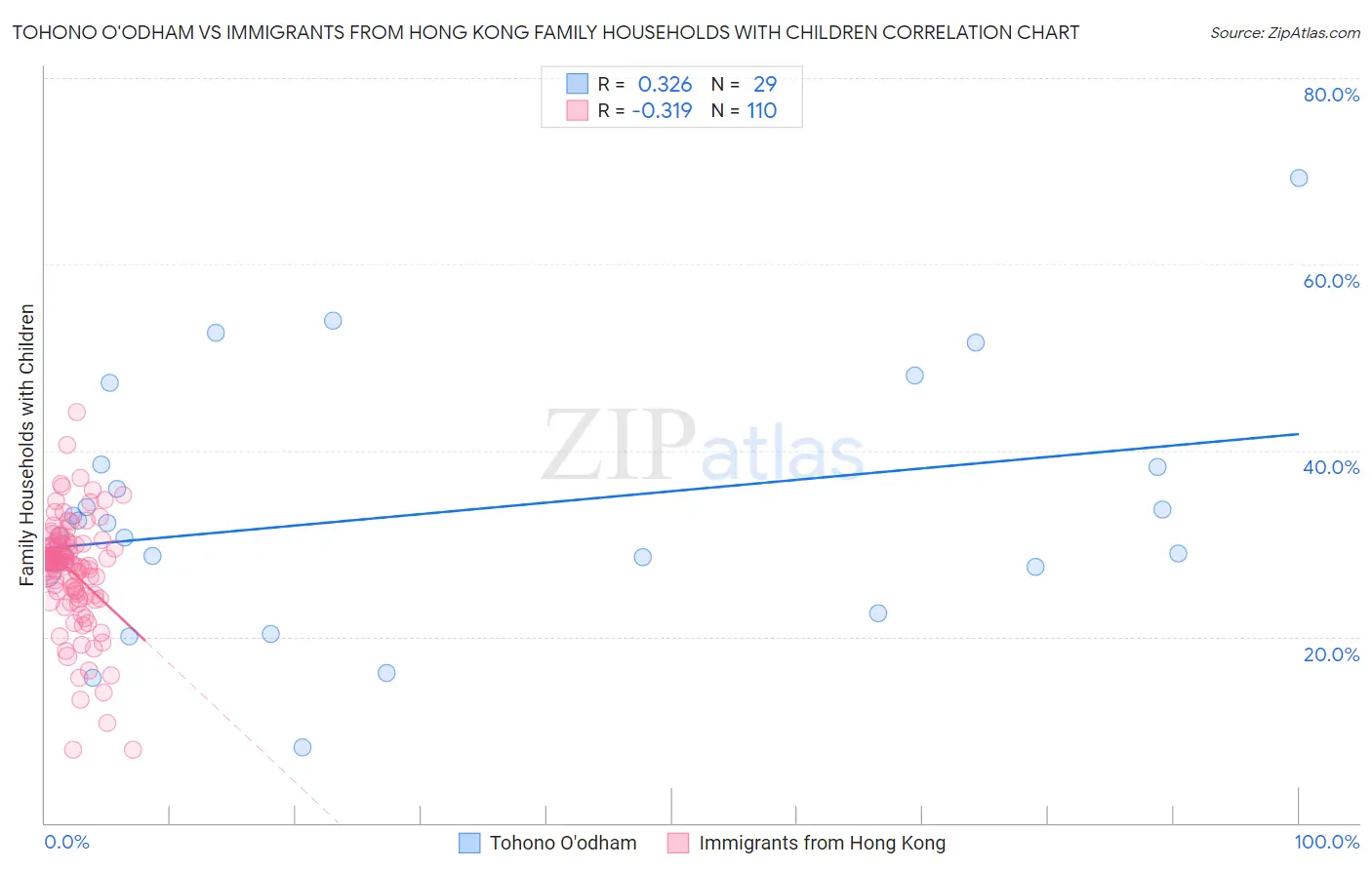 Tohono O'odham vs Immigrants from Hong Kong Family Households with Children