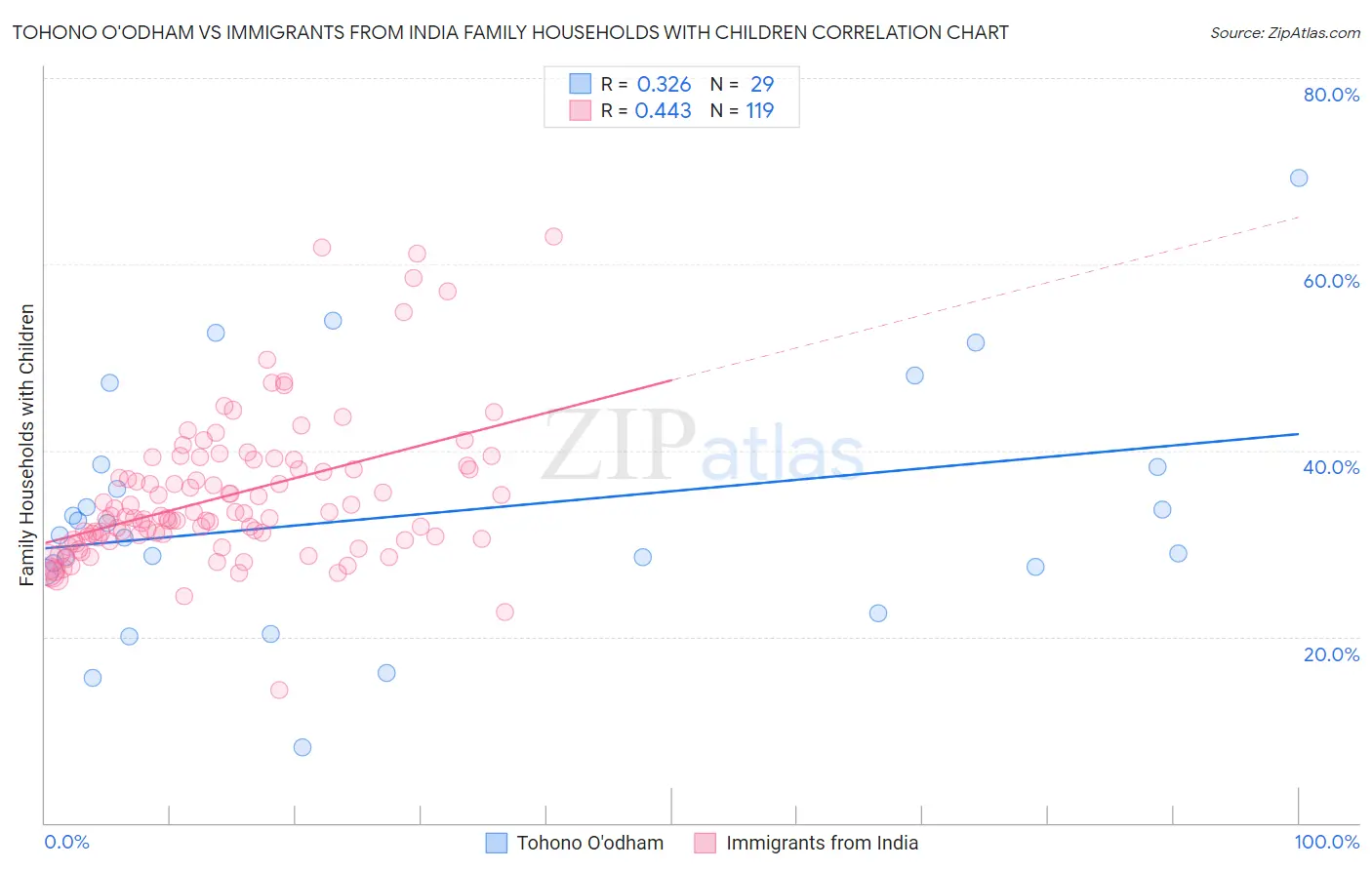 Tohono O'odham vs Immigrants from India Family Households with Children