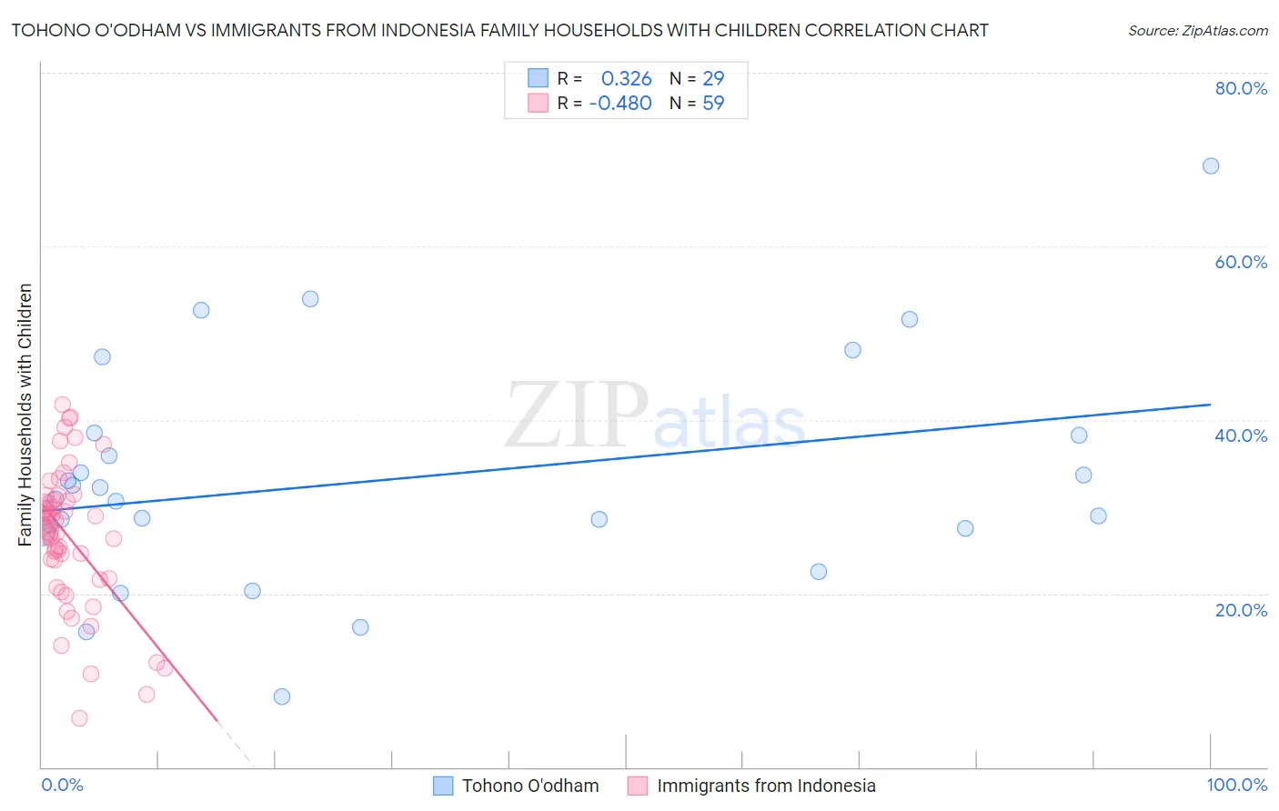 Tohono O'odham vs Immigrants from Indonesia Family Households with Children