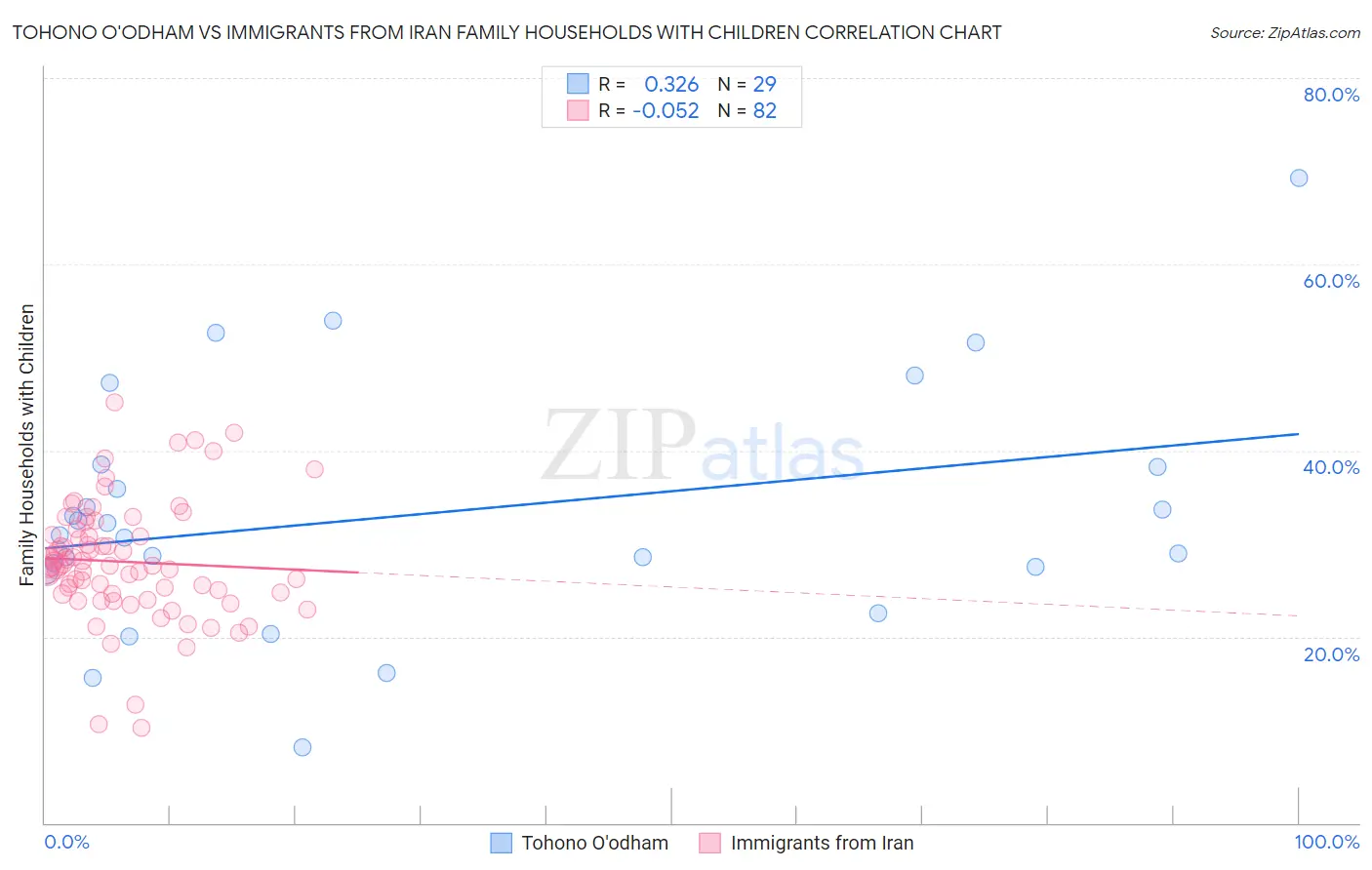 Tohono O'odham vs Immigrants from Iran Family Households with Children