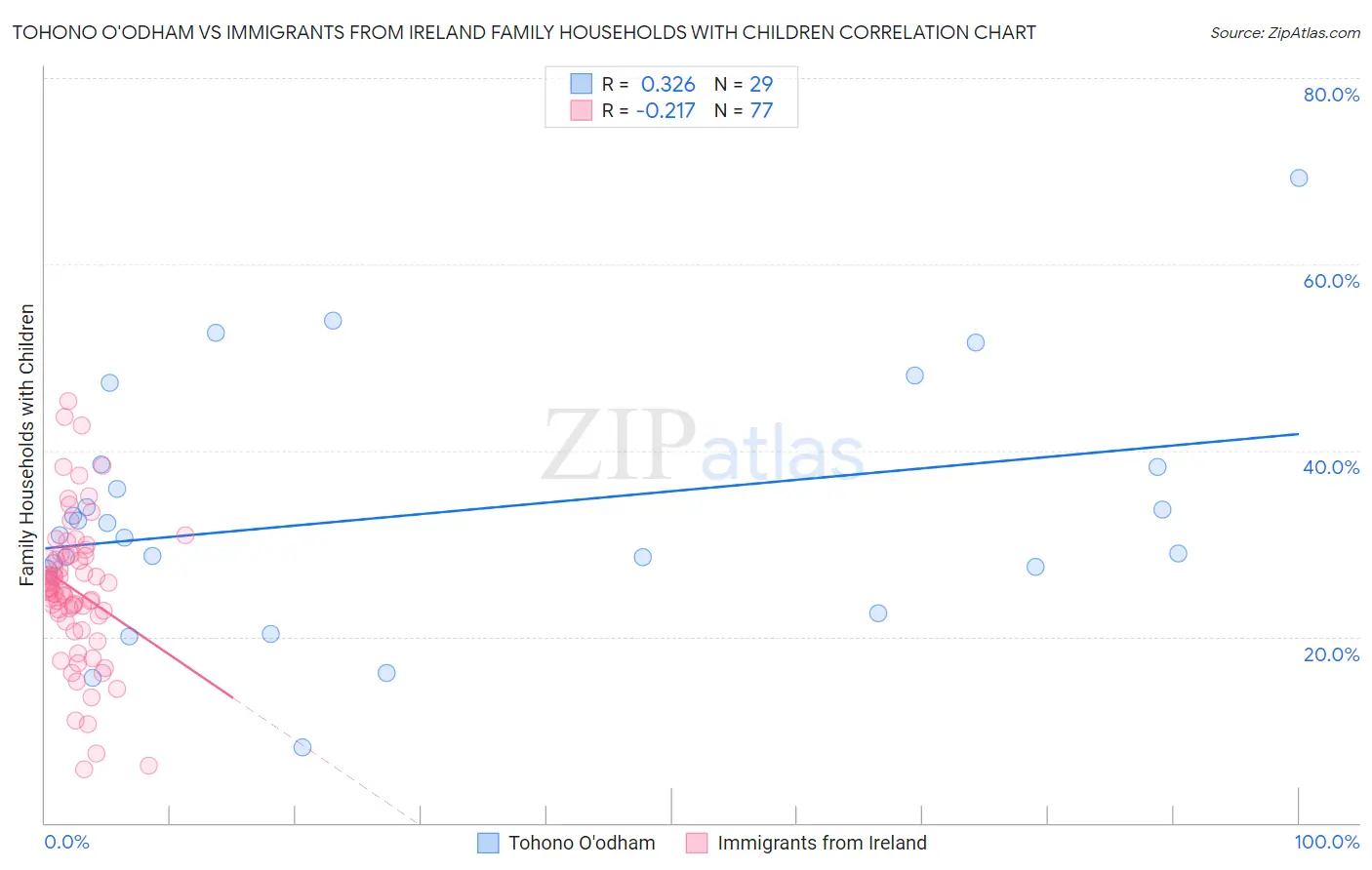 Tohono O'odham vs Immigrants from Ireland Family Households with Children