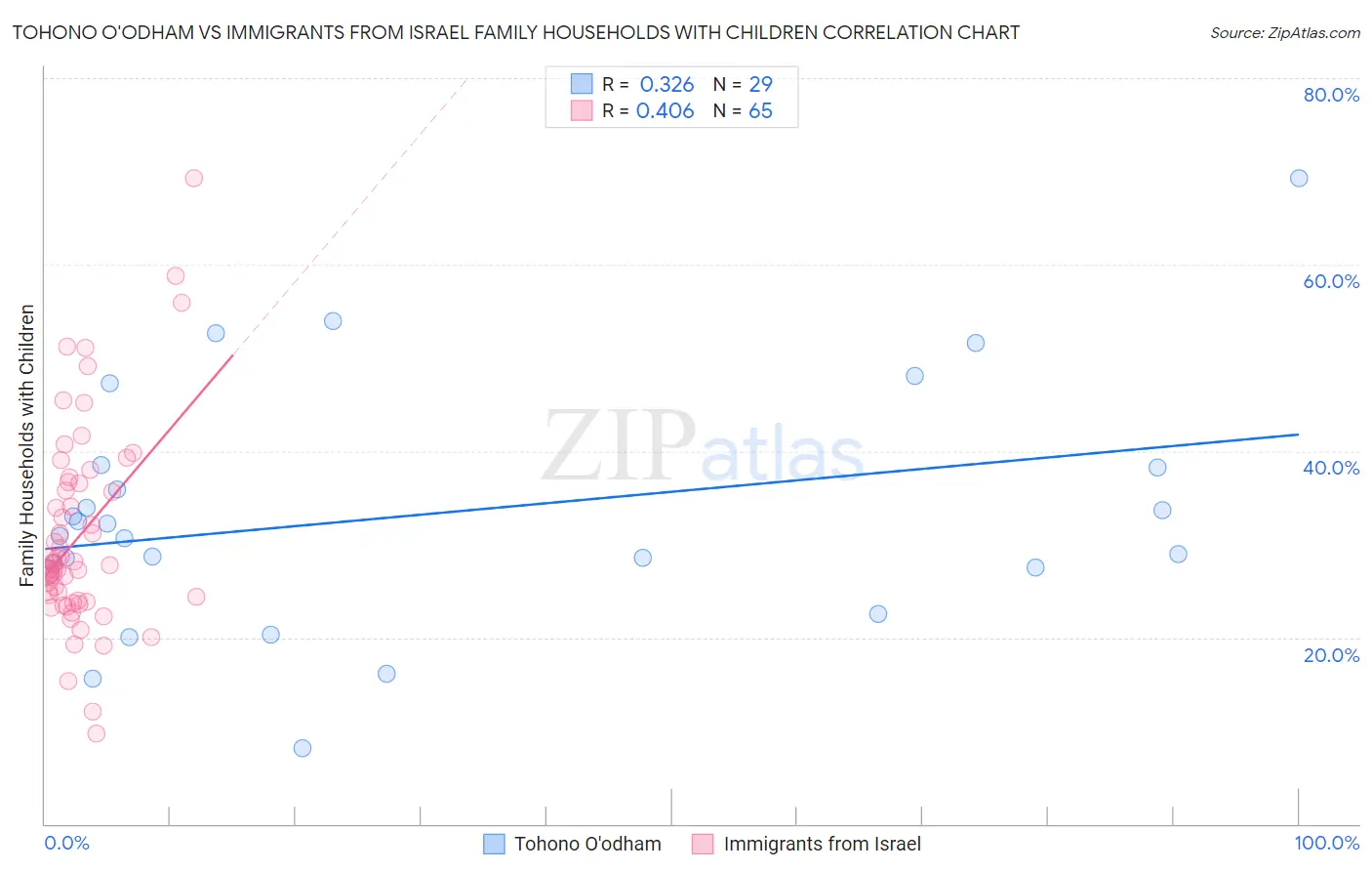 Tohono O'odham vs Immigrants from Israel Family Households with Children