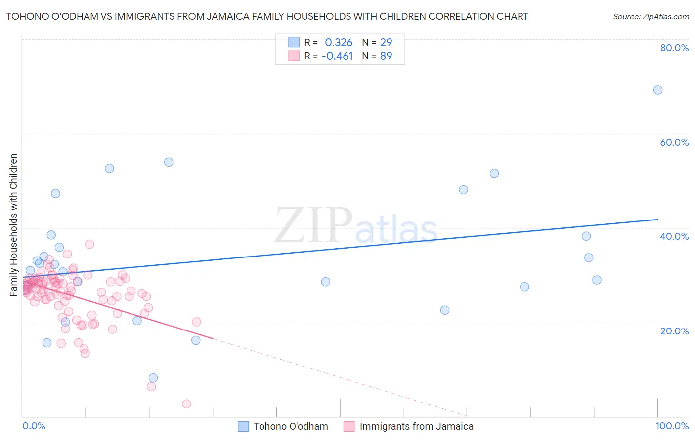 Tohono O'odham vs Immigrants from Jamaica Family Households with Children