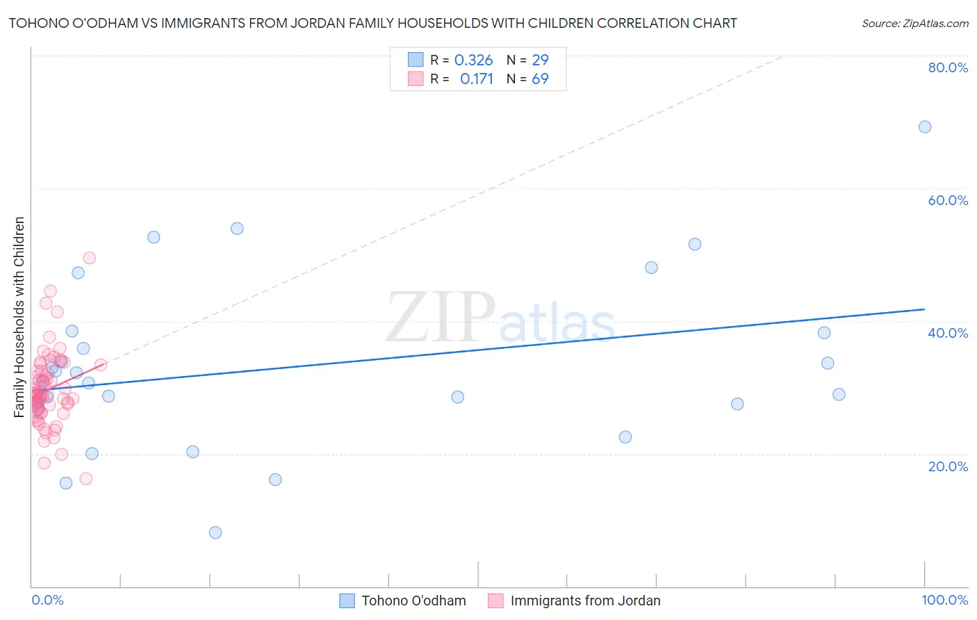 Tohono O'odham vs Immigrants from Jordan Family Households with Children