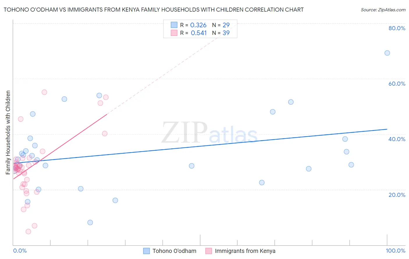 Tohono O'odham vs Immigrants from Kenya Family Households with Children
