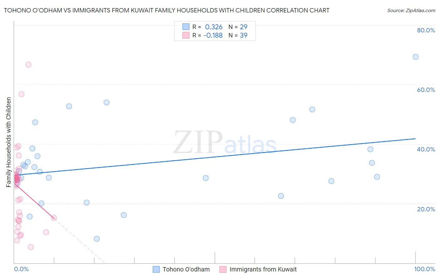 Tohono O'odham vs Immigrants from Kuwait Family Households with Children
