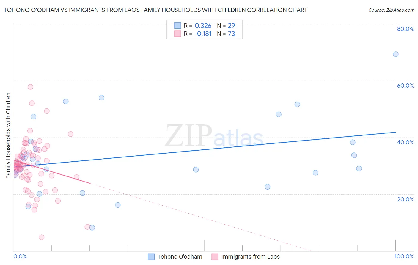 Tohono O'odham vs Immigrants from Laos Family Households with Children