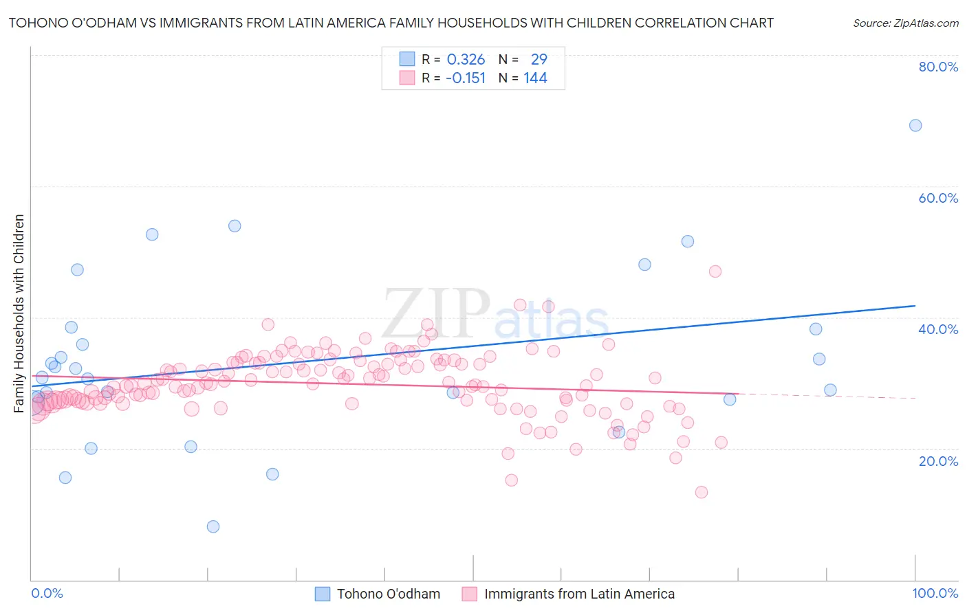 Tohono O'odham vs Immigrants from Latin America Family Households with Children