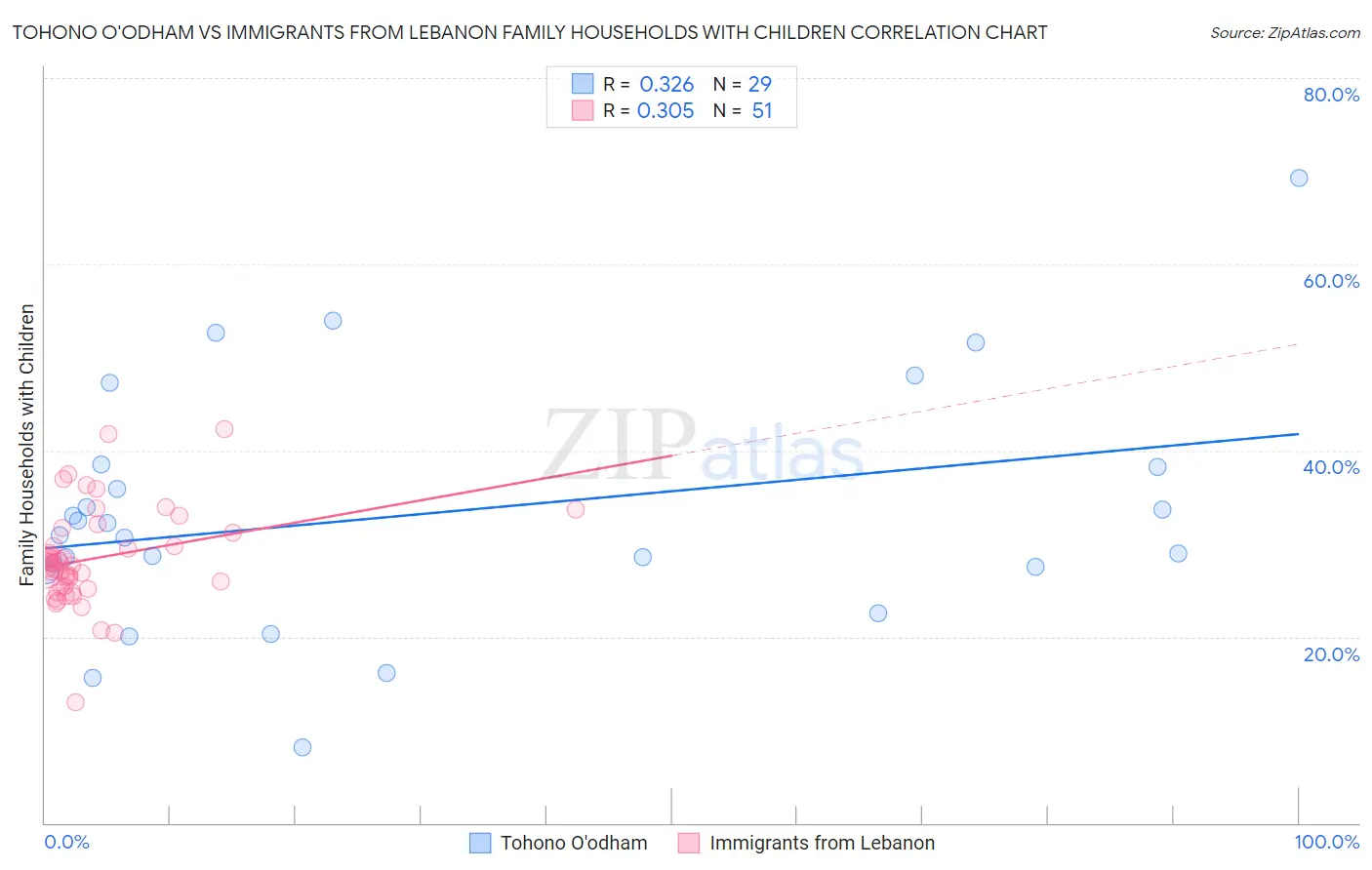 Tohono O'odham vs Immigrants from Lebanon Family Households with Children