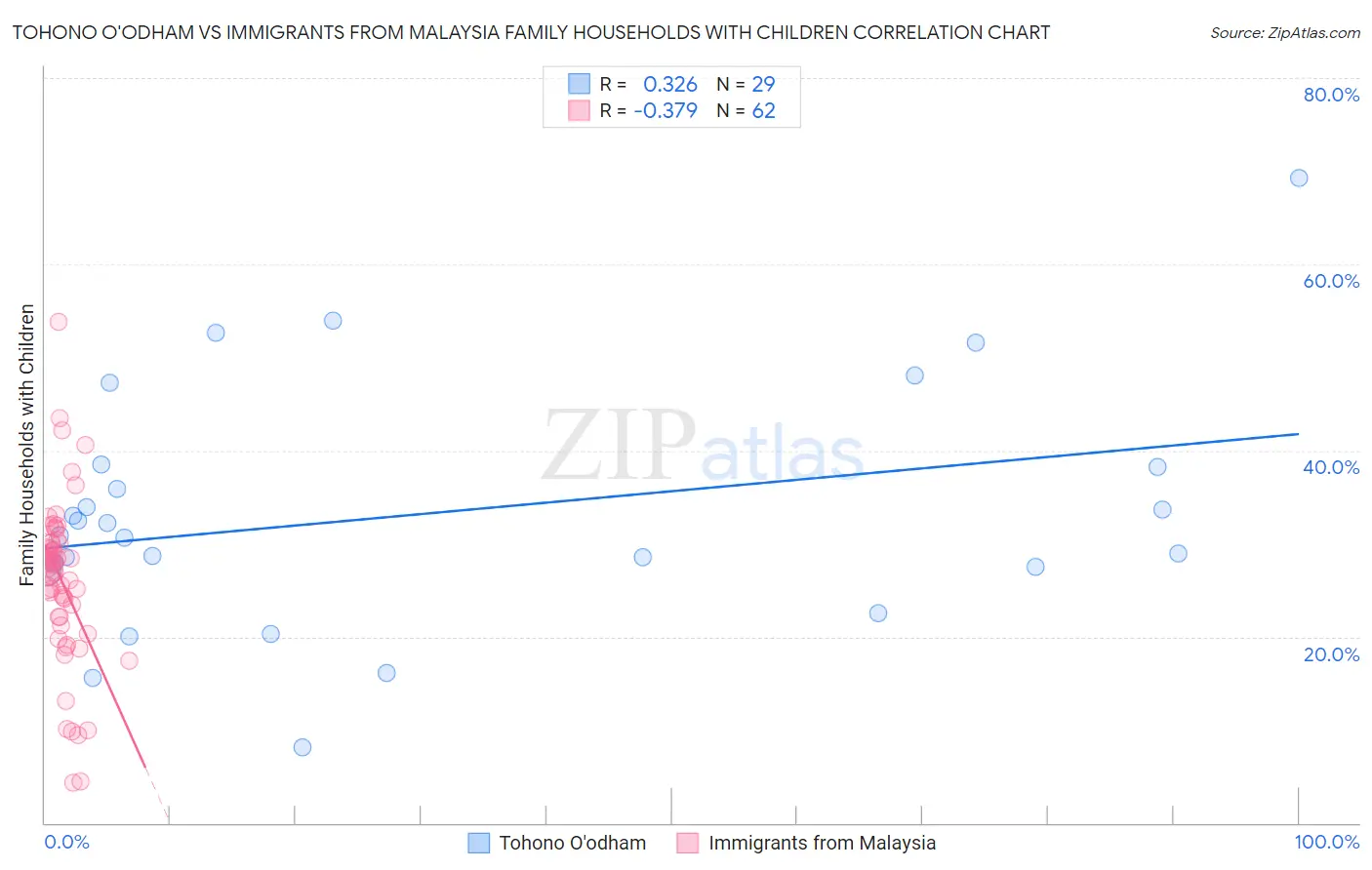 Tohono O'odham vs Immigrants from Malaysia Family Households with Children