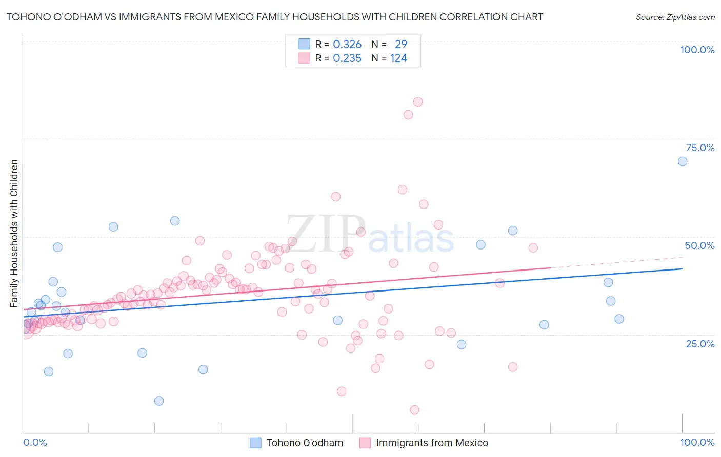 Tohono O'odham vs Immigrants from Mexico Family Households with Children