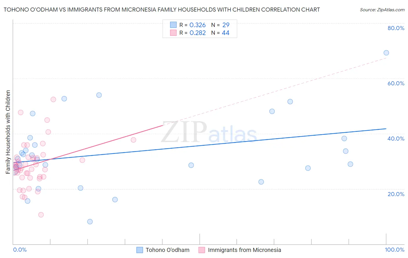 Tohono O'odham vs Immigrants from Micronesia Family Households with Children