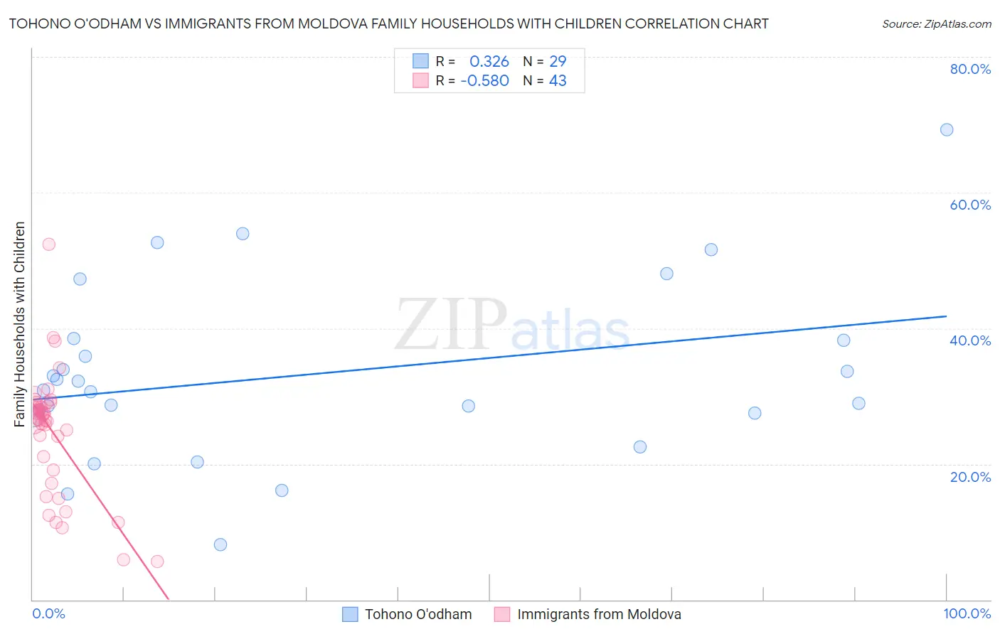 Tohono O'odham vs Immigrants from Moldova Family Households with Children