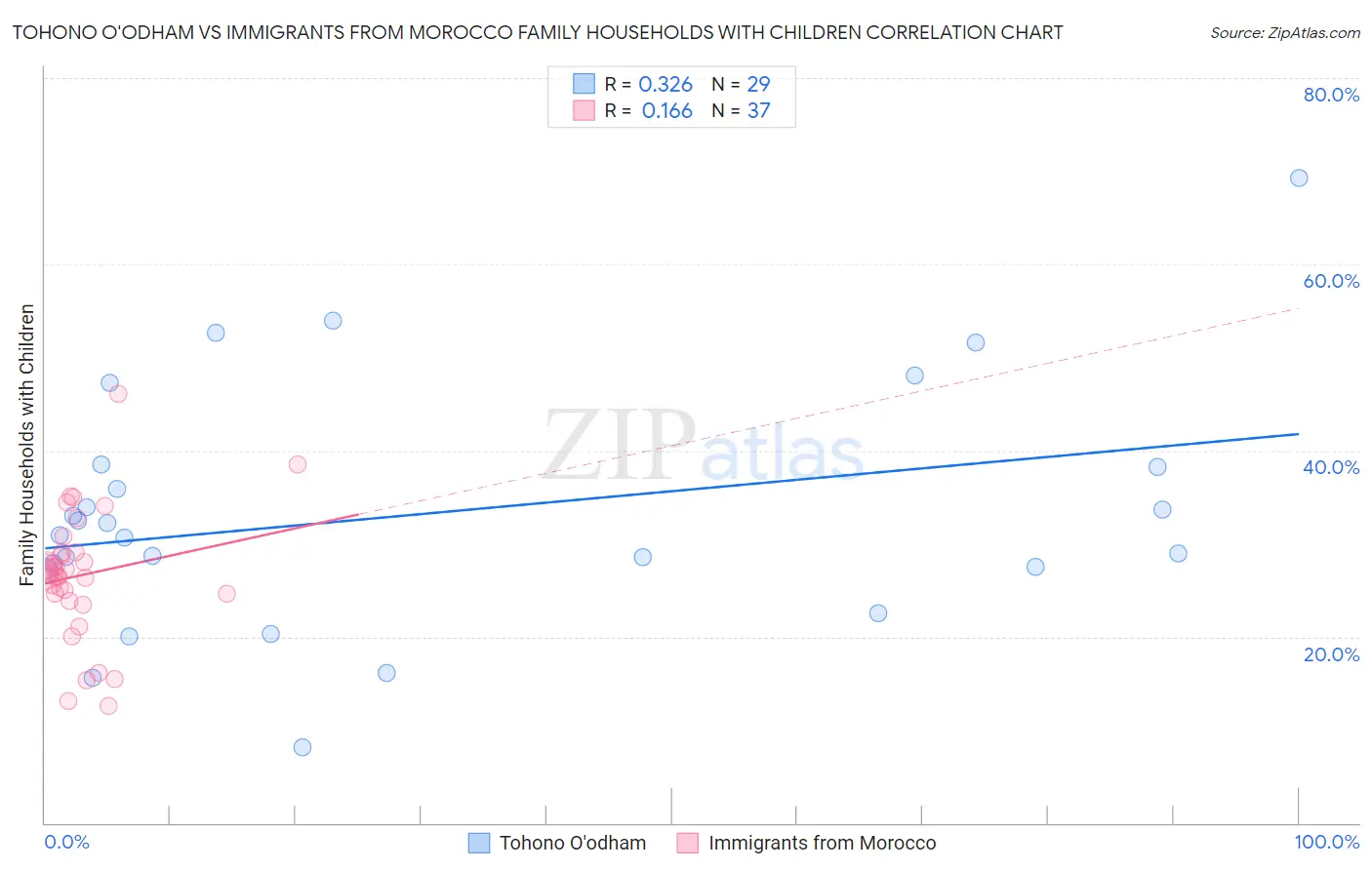 Tohono O'odham vs Immigrants from Morocco Family Households with Children