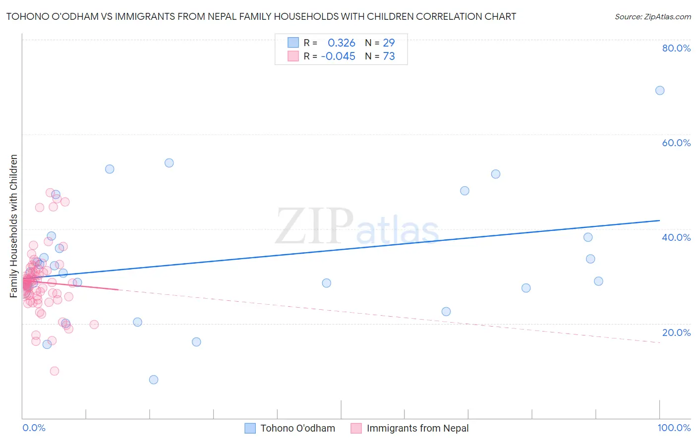 Tohono O'odham vs Immigrants from Nepal Family Households with Children