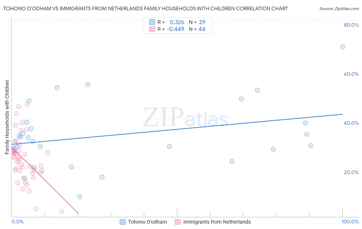 Tohono O'odham vs Immigrants from Netherlands Family Households with Children