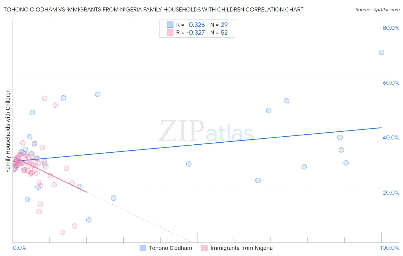 Tohono O'odham vs Immigrants from Nigeria Family Households with Children