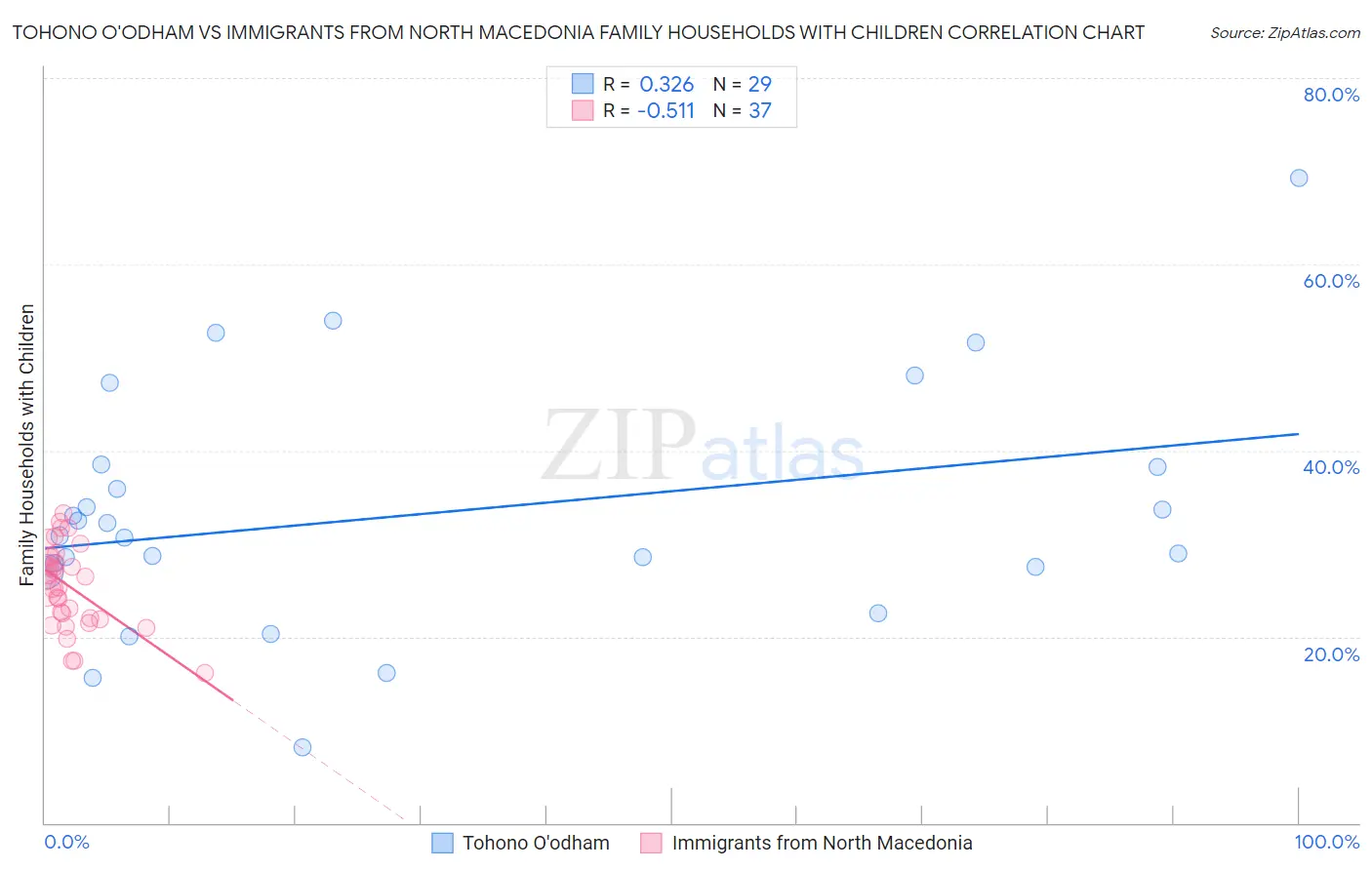 Tohono O'odham vs Immigrants from North Macedonia Family Households with Children