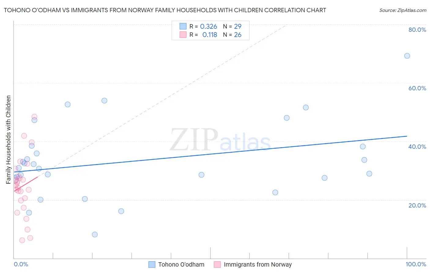 Tohono O'odham vs Immigrants from Norway Family Households with Children