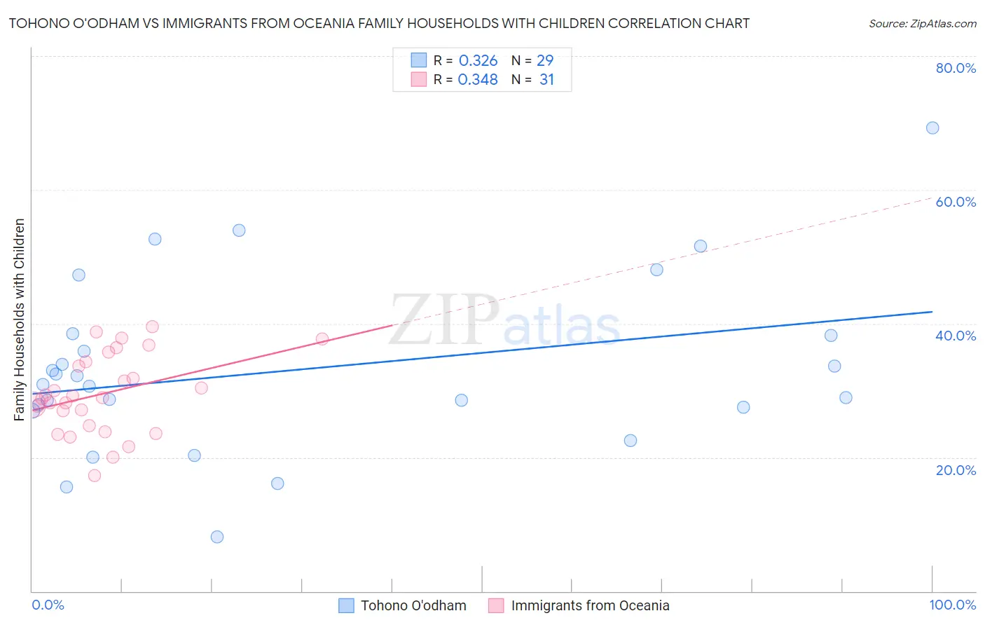 Tohono O'odham vs Immigrants from Oceania Family Households with Children