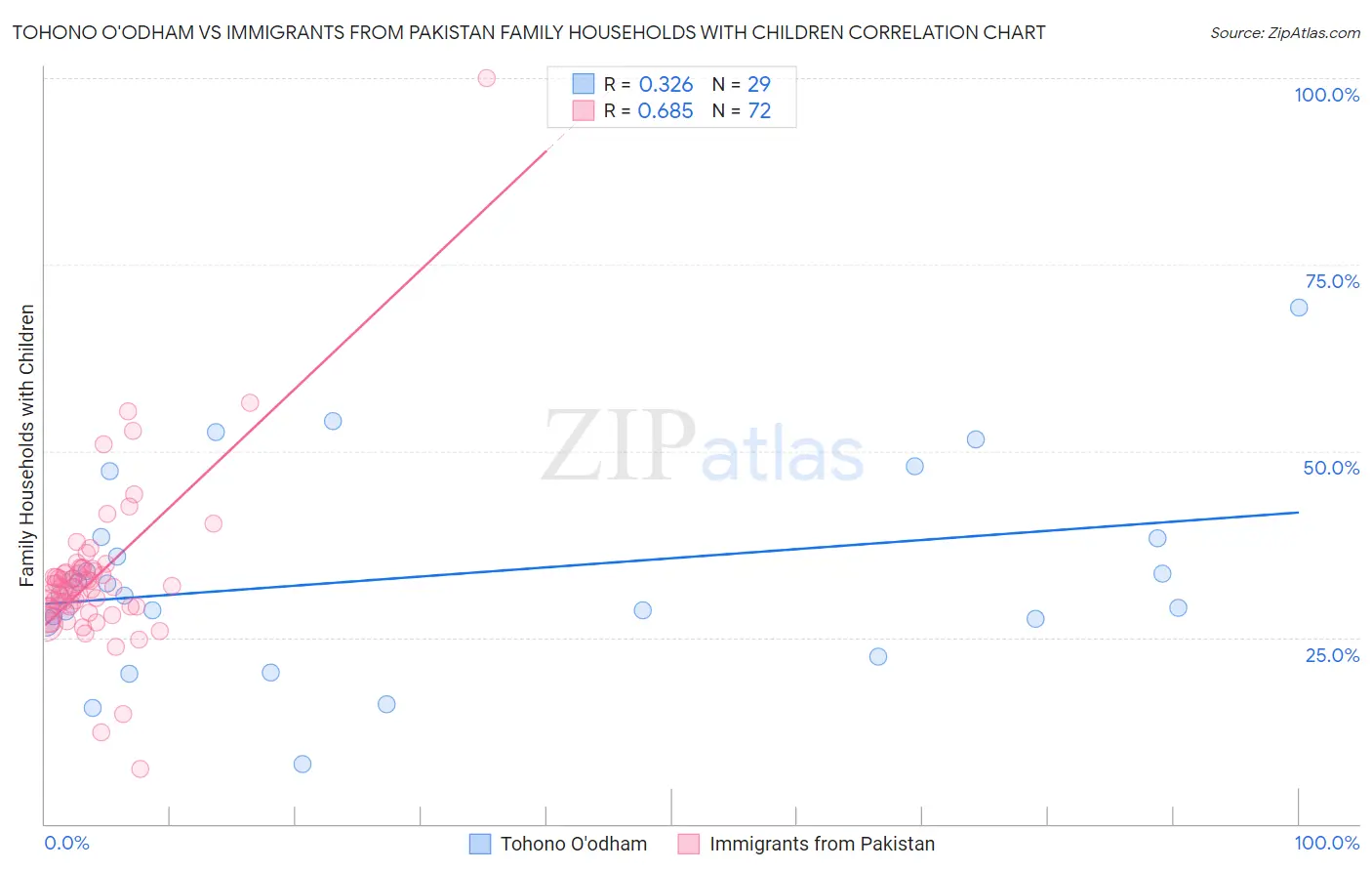 Tohono O'odham vs Immigrants from Pakistan Family Households with Children