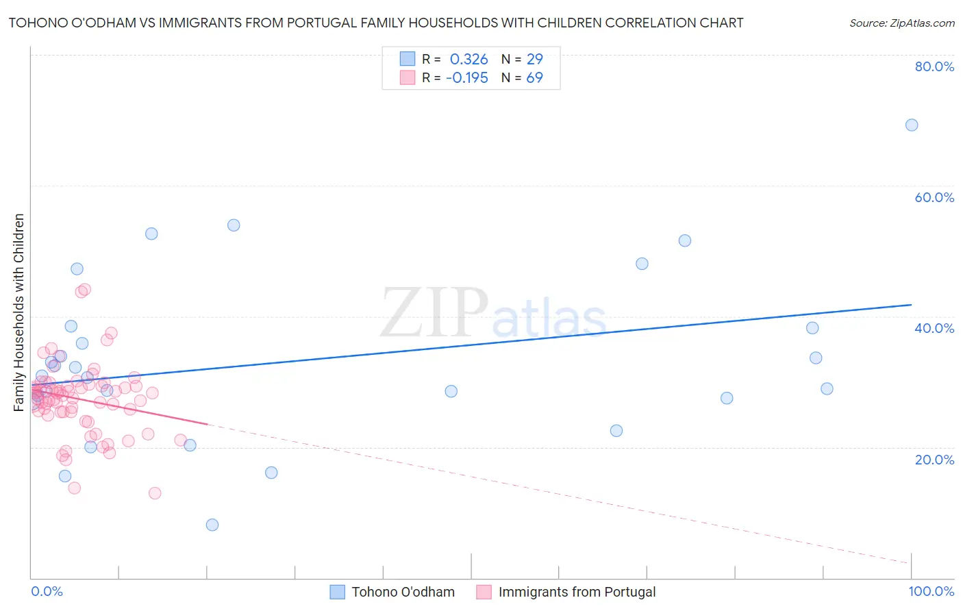 Tohono O'odham vs Immigrants from Portugal Family Households with Children