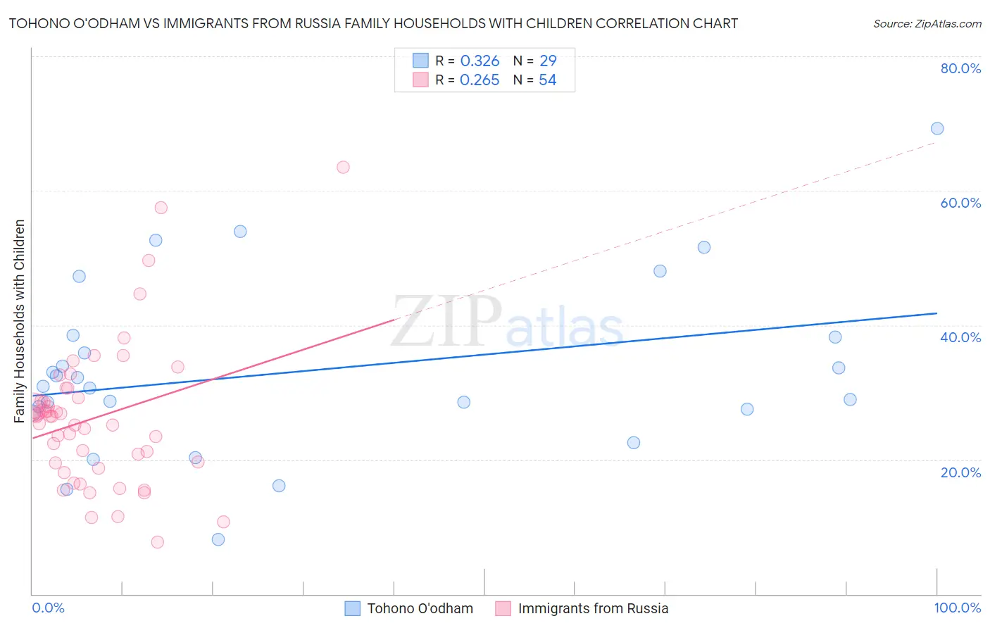 Tohono O'odham vs Immigrants from Russia Family Households with Children