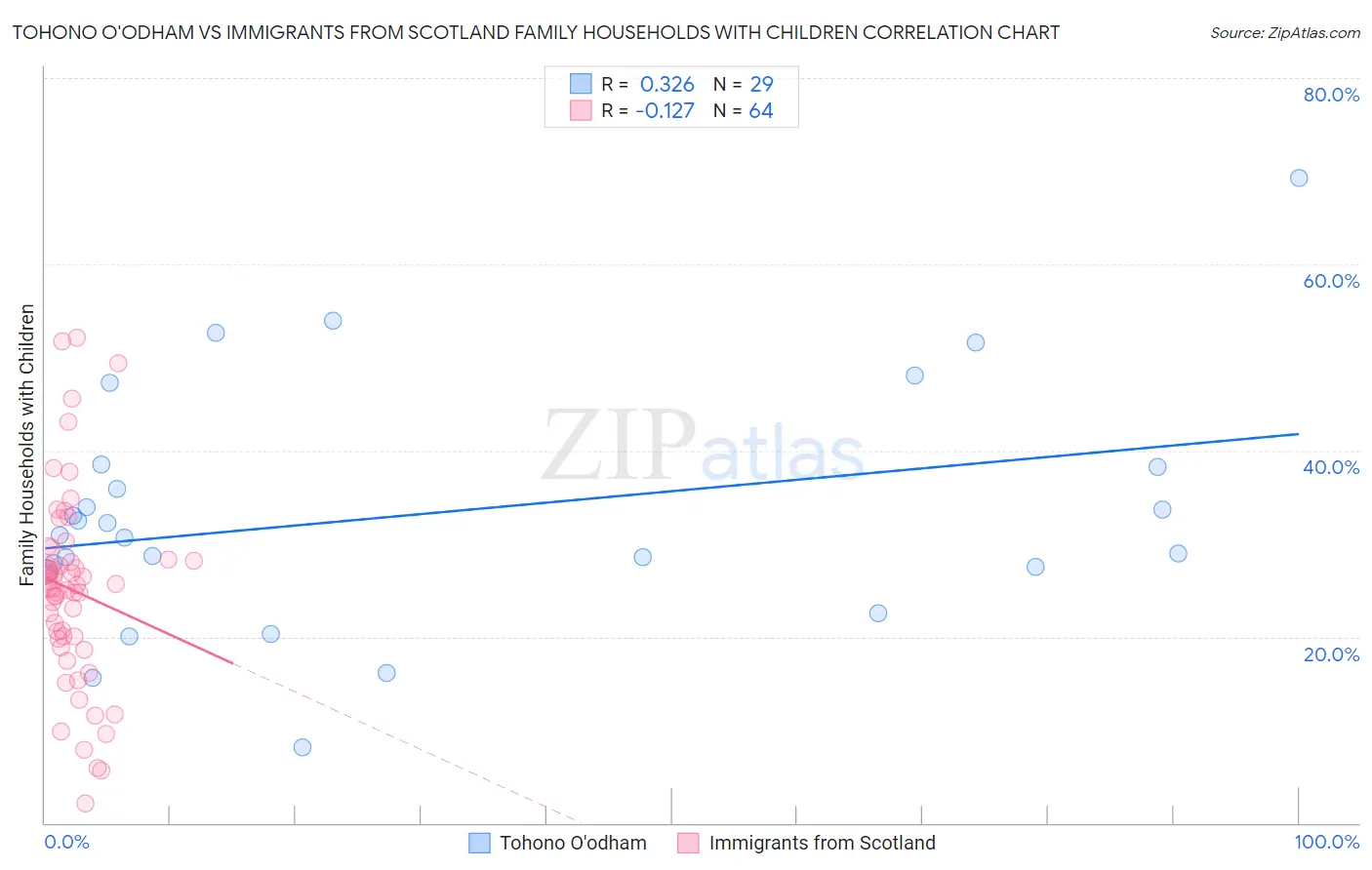 Tohono O'odham vs Immigrants from Scotland Family Households with Children