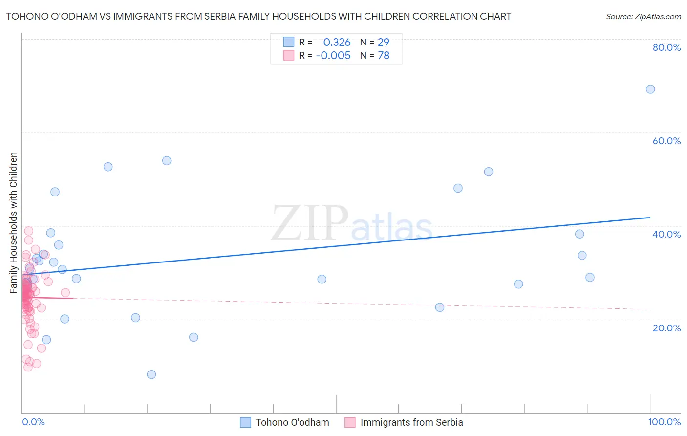 Tohono O'odham vs Immigrants from Serbia Family Households with Children