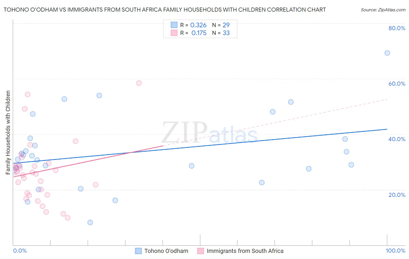 Tohono O'odham vs Immigrants from South Africa Family Households with Children