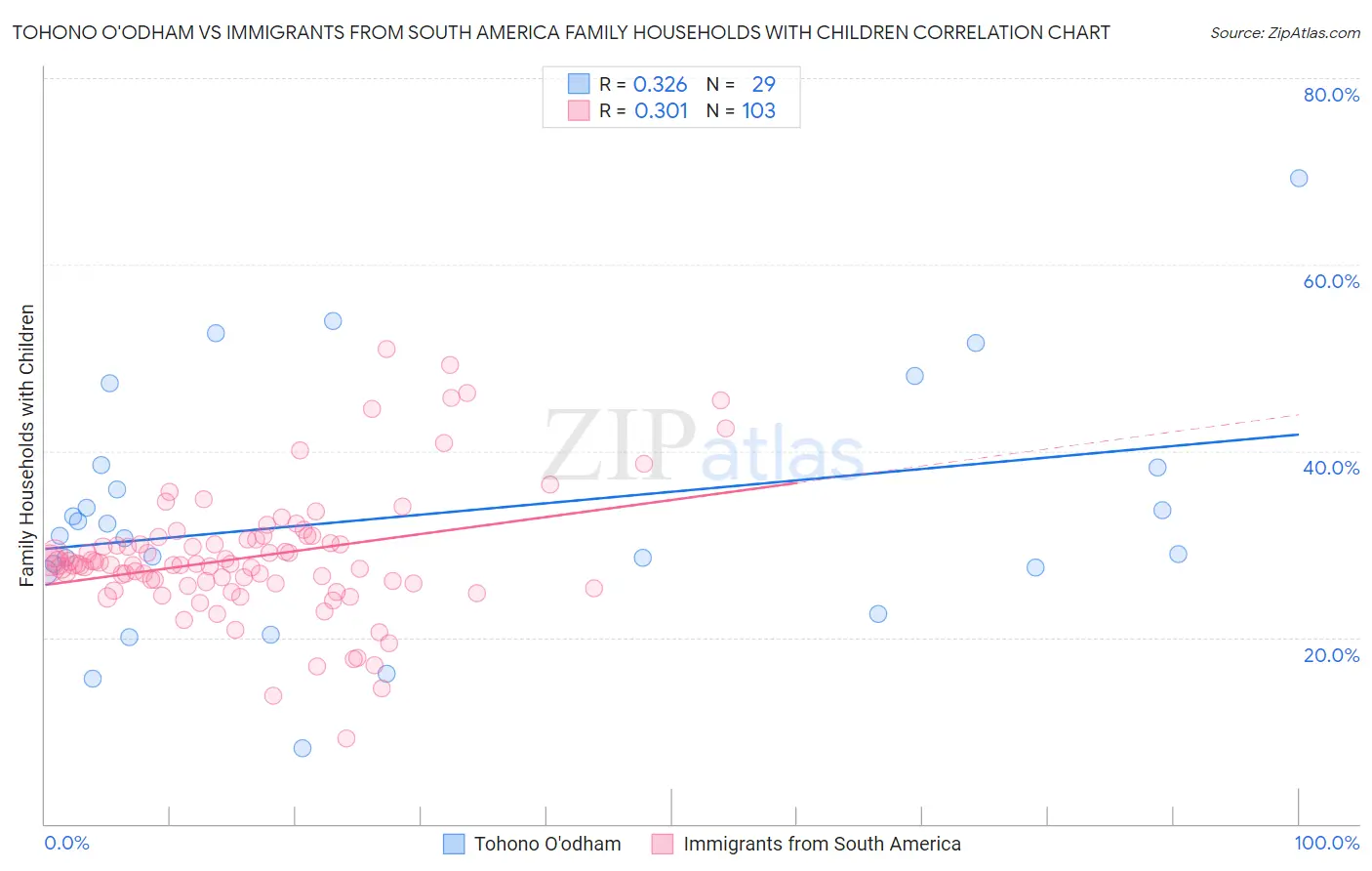 Tohono O'odham vs Immigrants from South America Family Households with Children