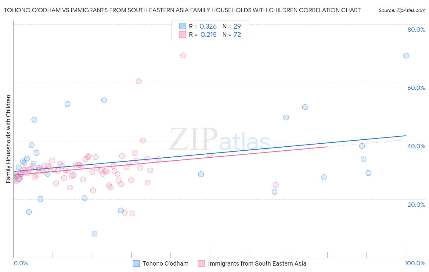 Tohono O'odham vs Immigrants from South Eastern Asia Family Households with Children