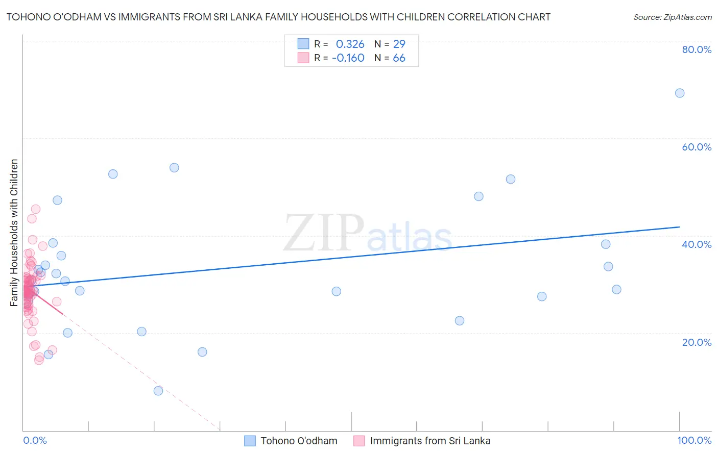 Tohono O'odham vs Immigrants from Sri Lanka Family Households with Children